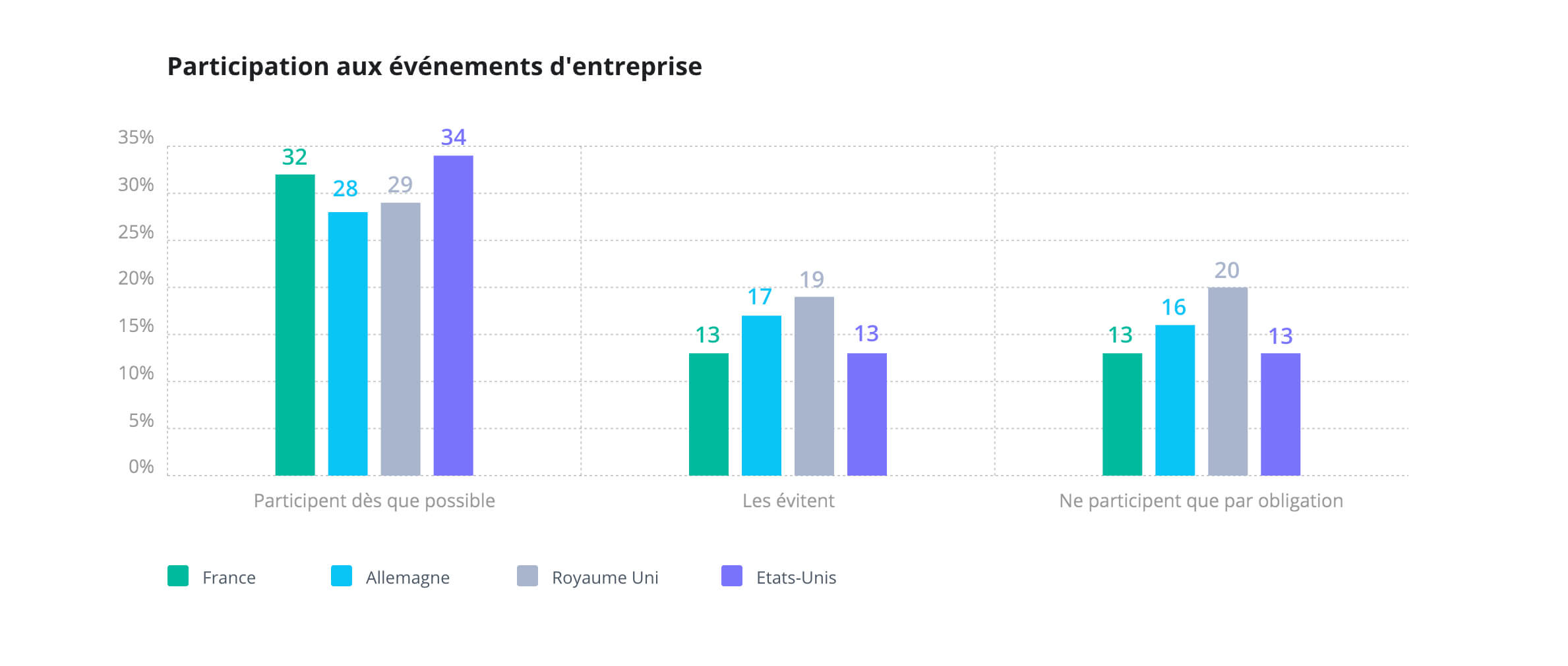 Wrike Happiness Index 2018 : participation aux événements d’entreprise