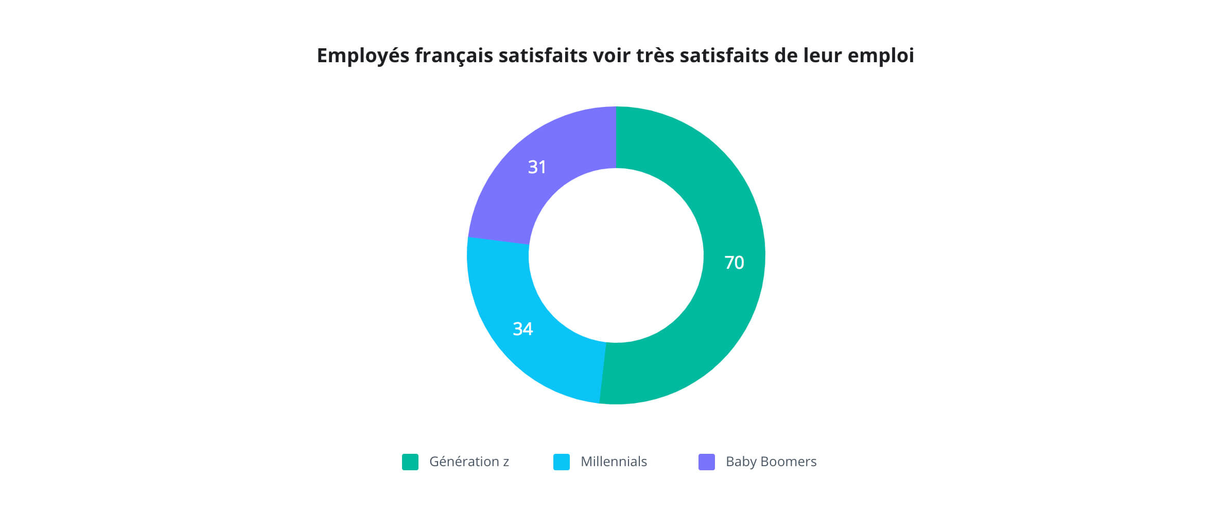 Wrike Happiness Index 2018 : satisfaction des employés français par rapport à leur job
