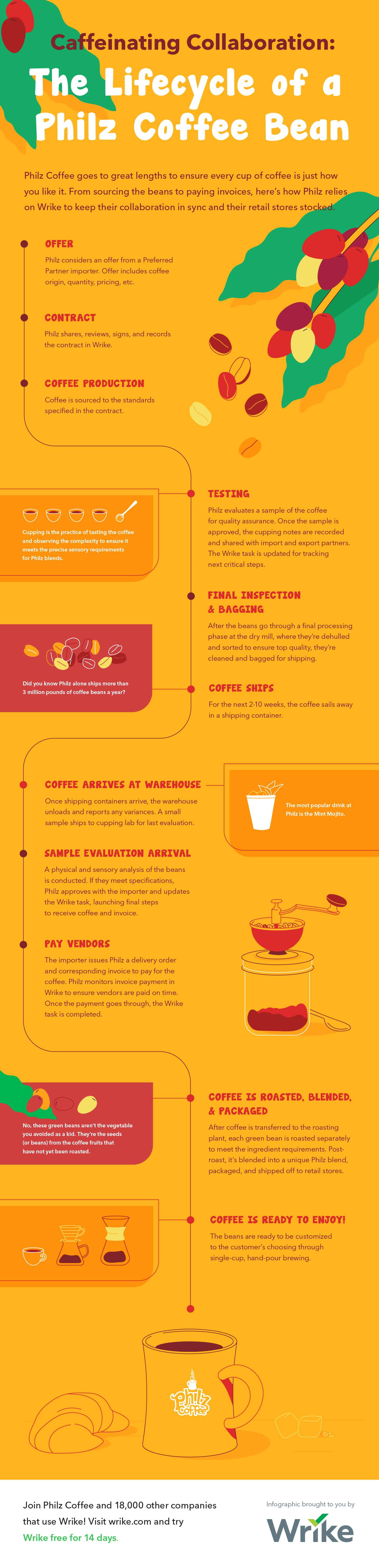 Philz_Coffee_Infographic_Caffinating_Collaboration_1