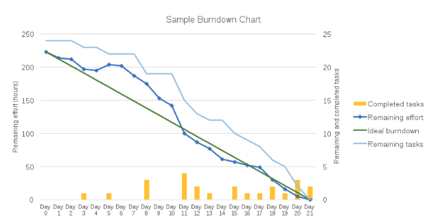 Sample Burndown Chart 1