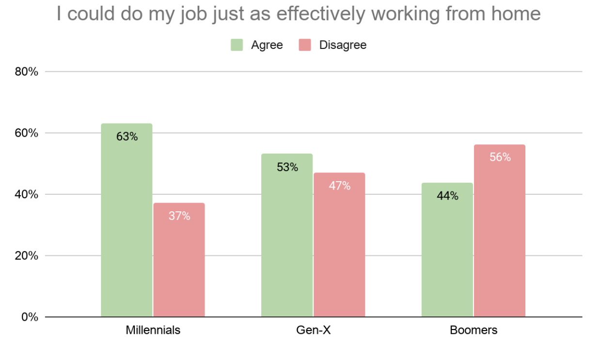 survey working from home effectively