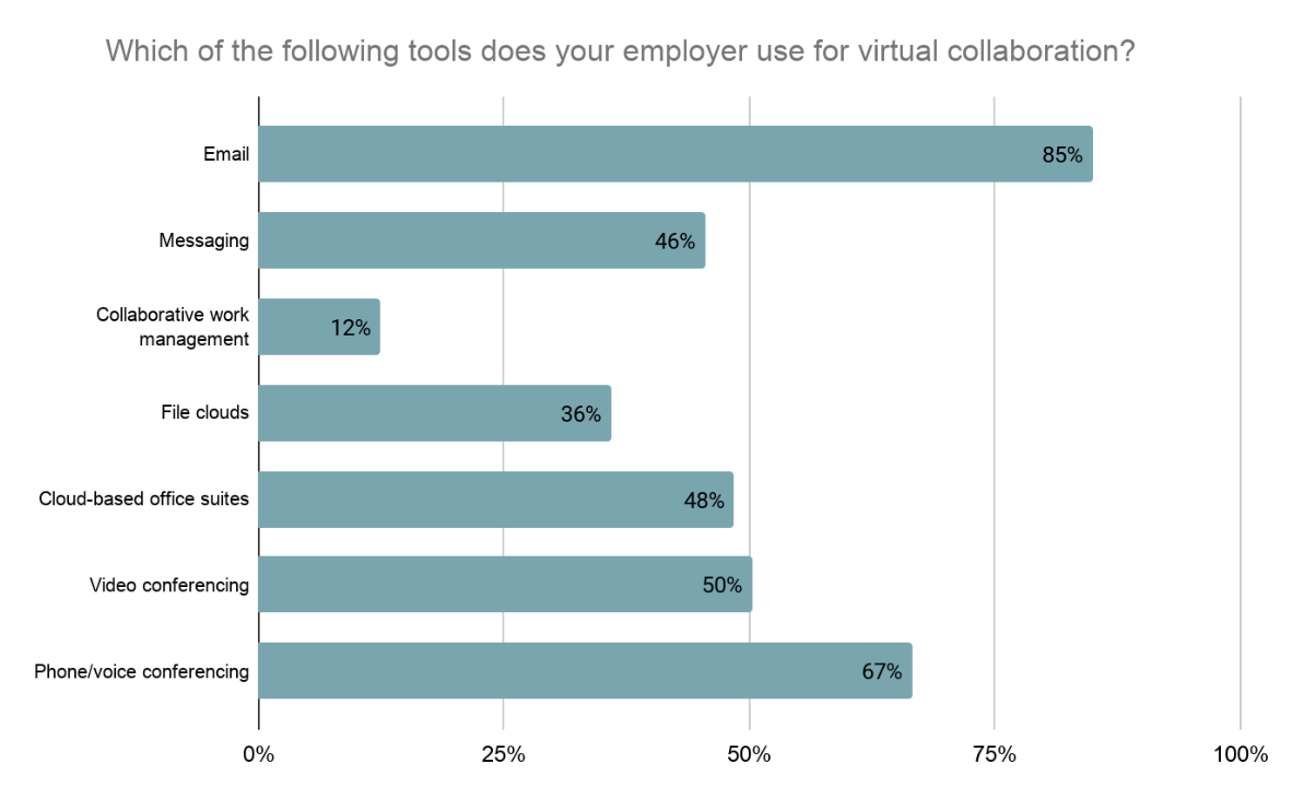 tools for virtual collaboration