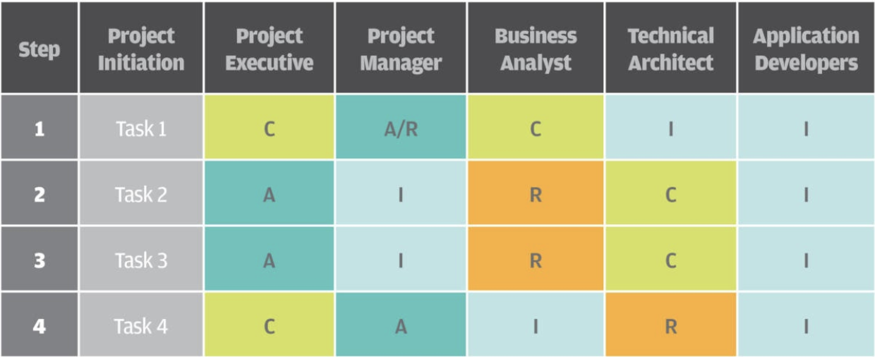 RACI Chart Example