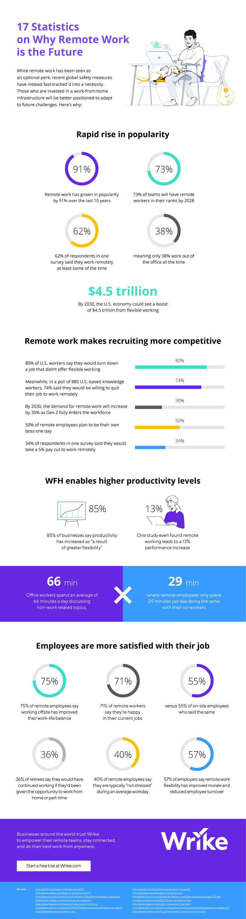 17 Reasons Why Remote Work is the Future (Infographic) 2