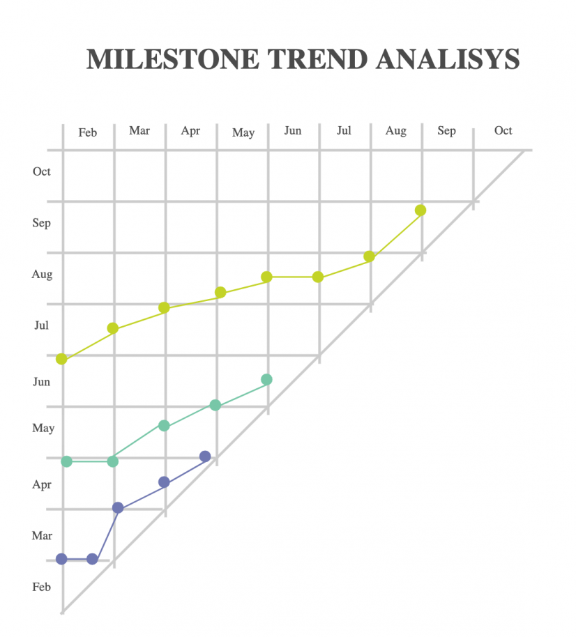 What is a Milestone Trend Analysis 2