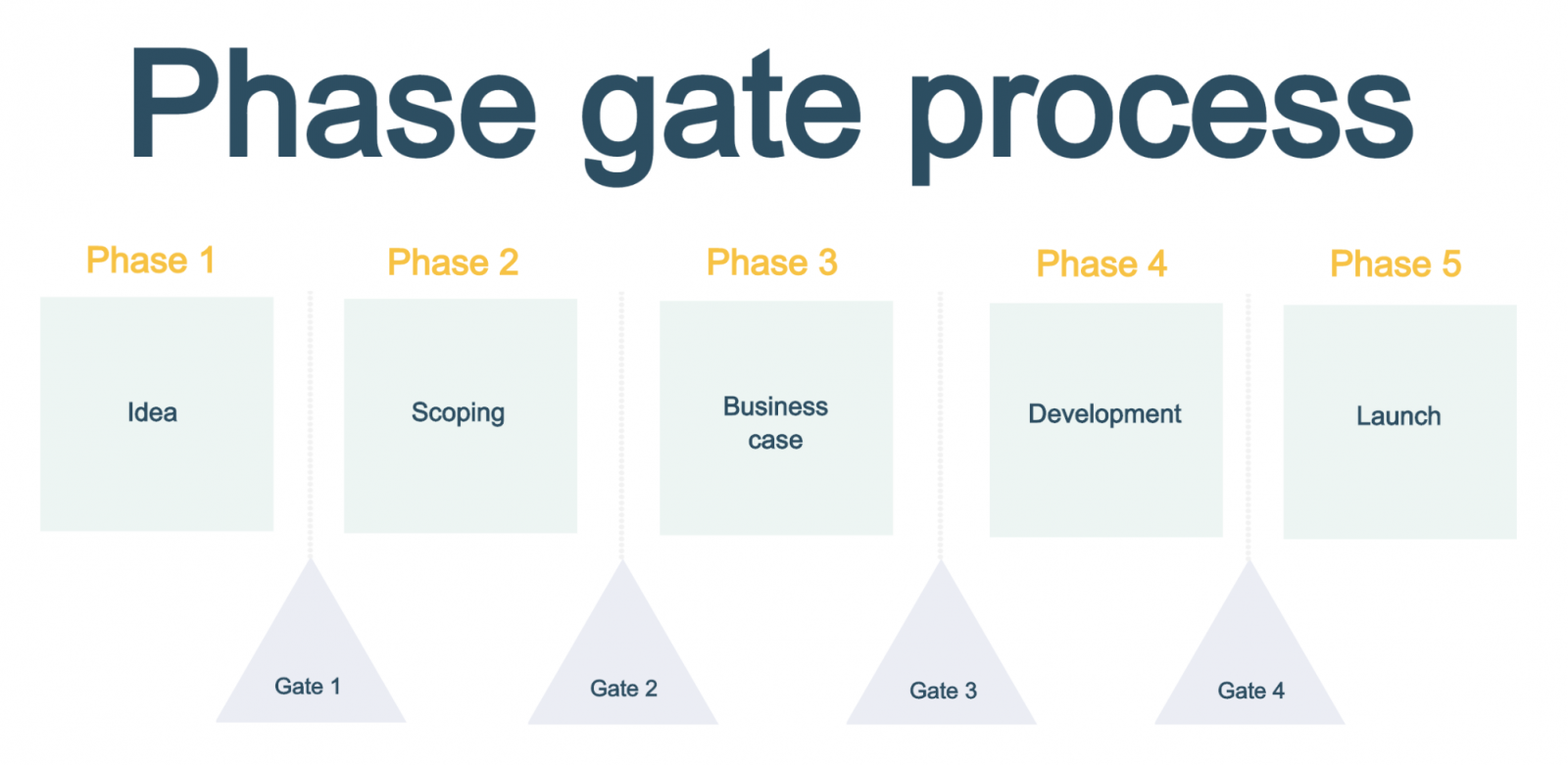 The Ultimate Guide To the Phase Gate Process 2