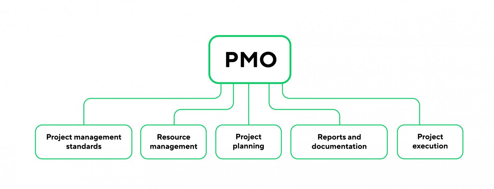 Which PMO Structure Is Best for Your Company? 2