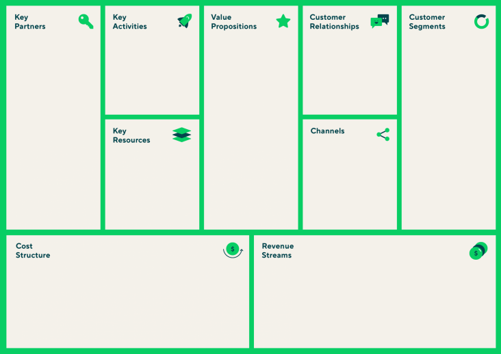 How to Create a Business Model Canvas (With Template) 3