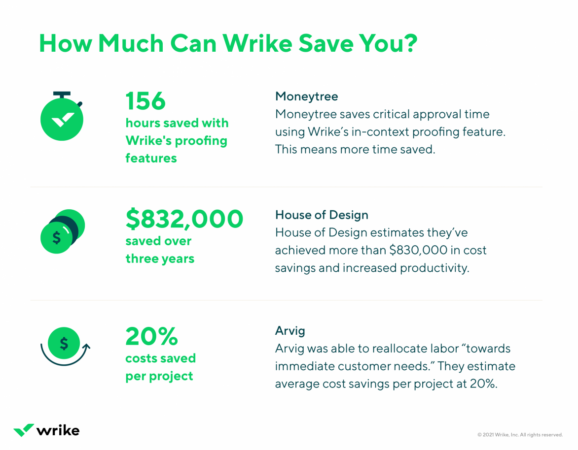 7 Ways Wrike Customers Save Time, Money, and Increase Productivity by 150% 2
