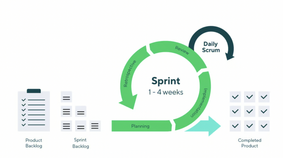 scrum cycle