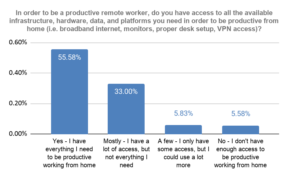 Remote Work Survey Index Results - The Future of Remote Work 2