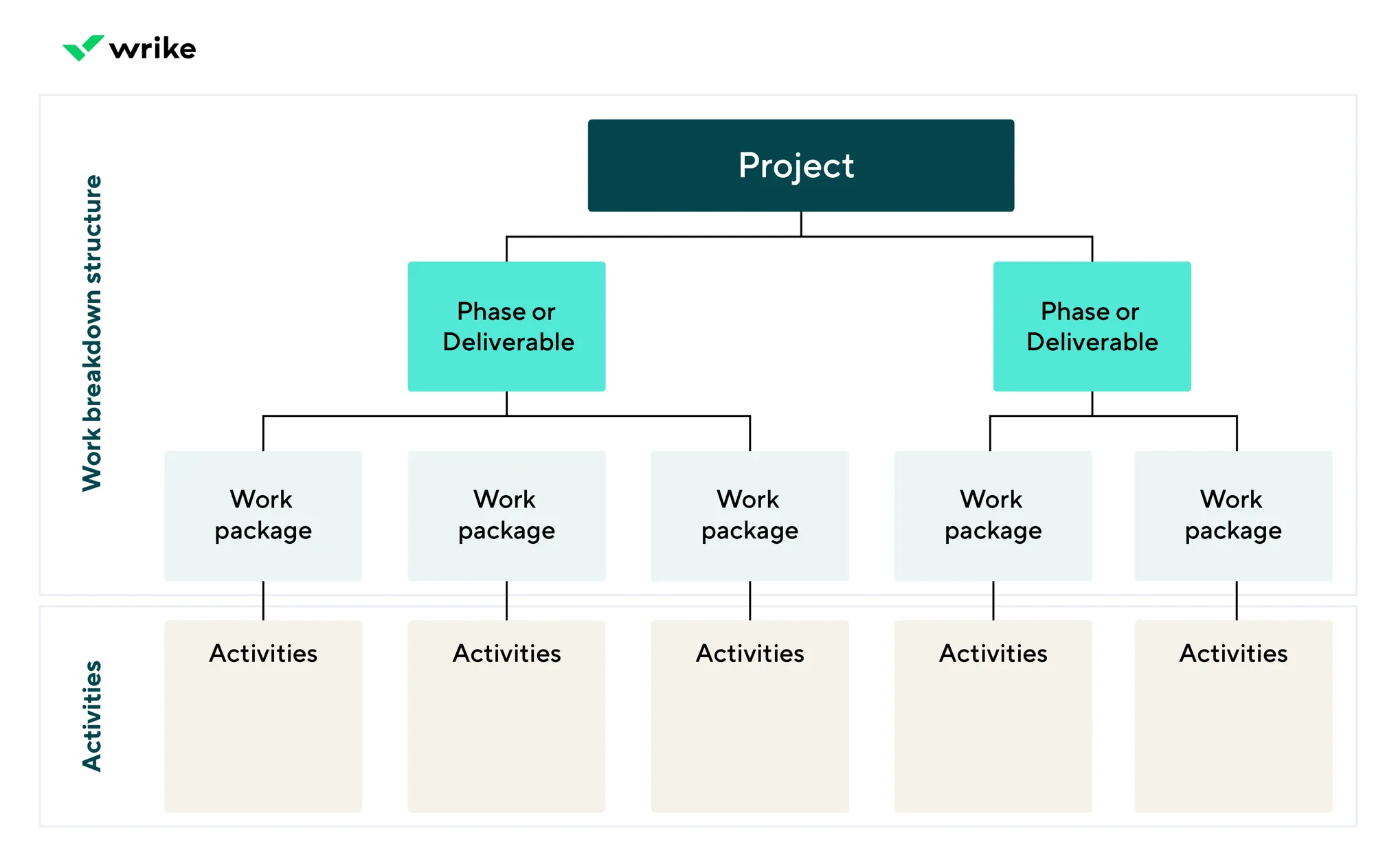 image of work breakdown structure