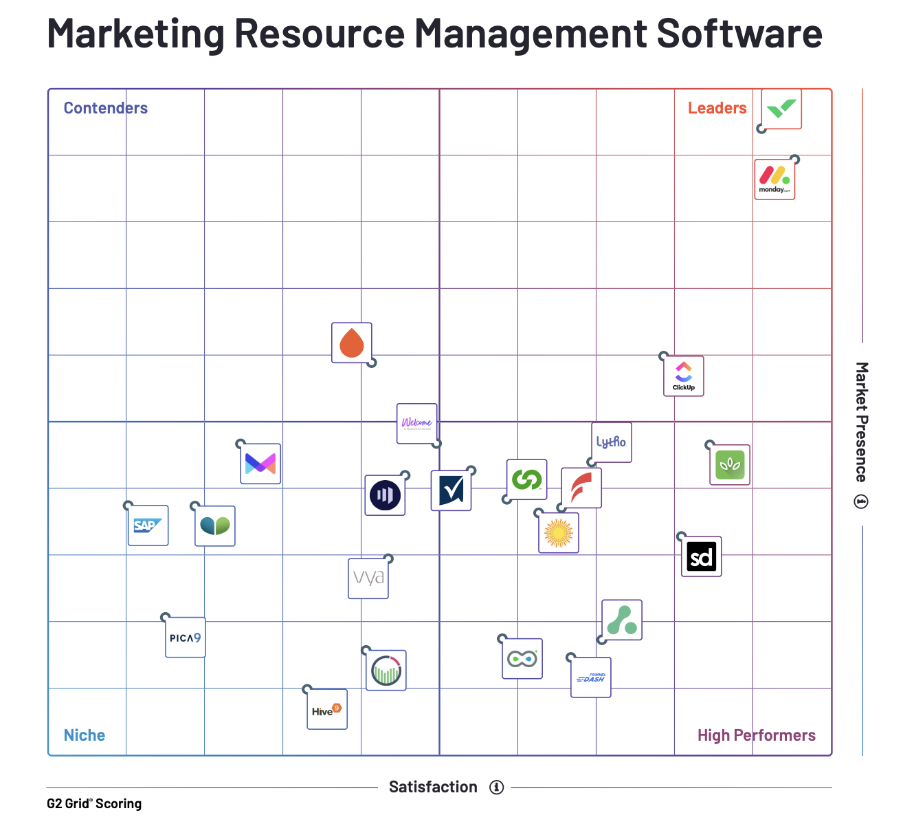Wrike Named Leading Marketing Resource Management Solution by G2 2