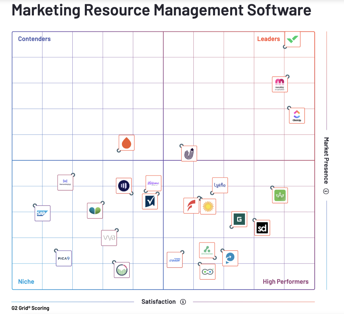 Wrike Named G2’s Software of Choice for Marketing Resource Management 2