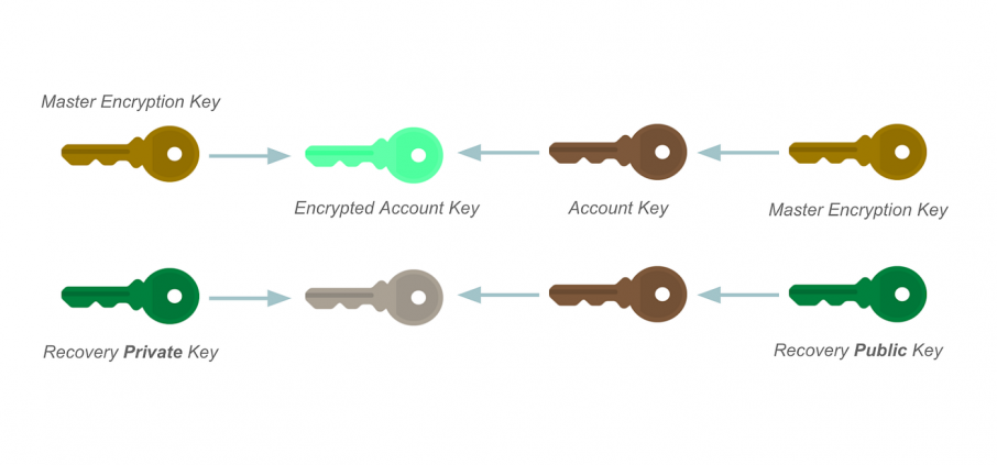 Wrike Lock: The Key to Encryption Management 7