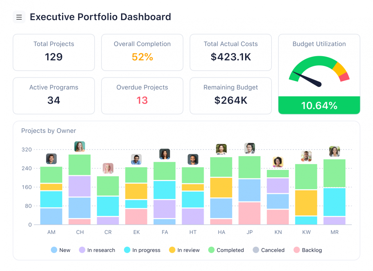 Wrike executive portfolio dashboard