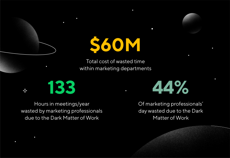 Statistics showing the cost of wasted time caused by the dark matter of work