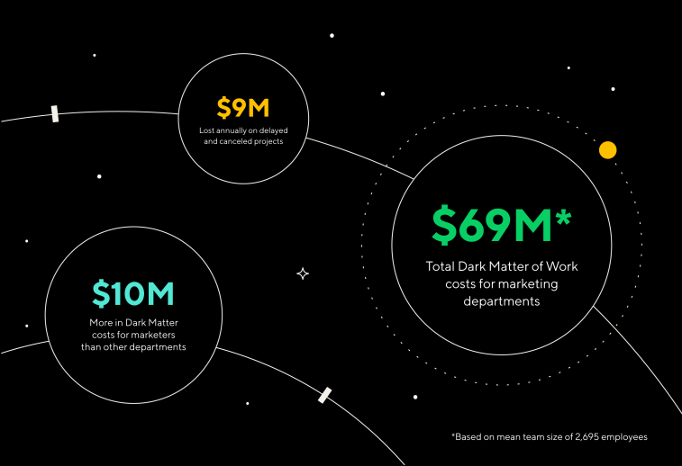 Graphic with statistics showing the cost of the dark matter of work to marketing teams