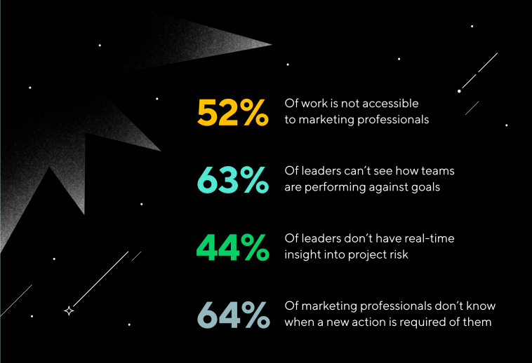 Graphic with statistics showing the cost of low visibility to marketing leaders
