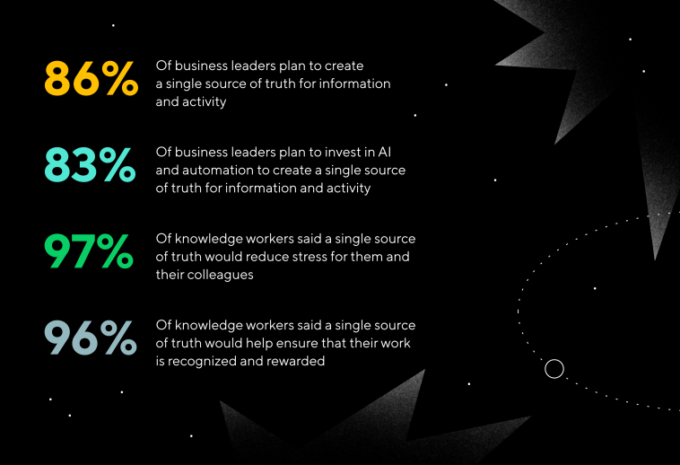 Graphic with statistics showing what businesses and workers are doing to combat the dark matter of work