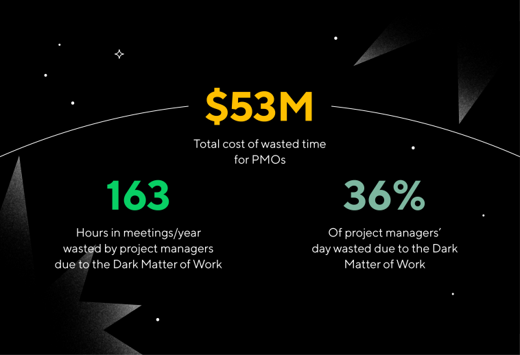 Graphic with statistics on PMO's wasted time from the dark matter of work