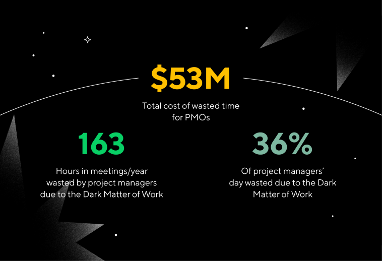 Graphic with statistics on PMO’s wasted time from the dark matter of work