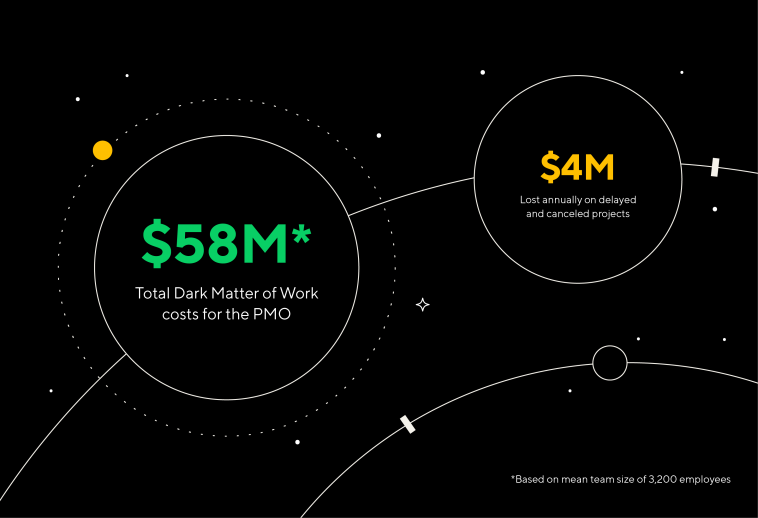 Graphic with statistics showing the cost of the dark matter of work to PMOs