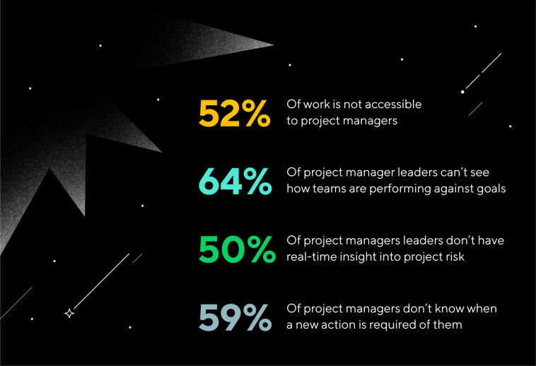 Graphic with statistics showing the low work visibility PMOs have due to the dark matter of work