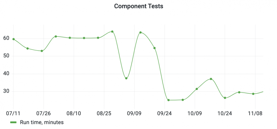 component tests