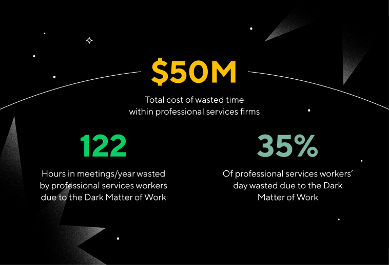 Statistics showing wasted time from the dark matter of work