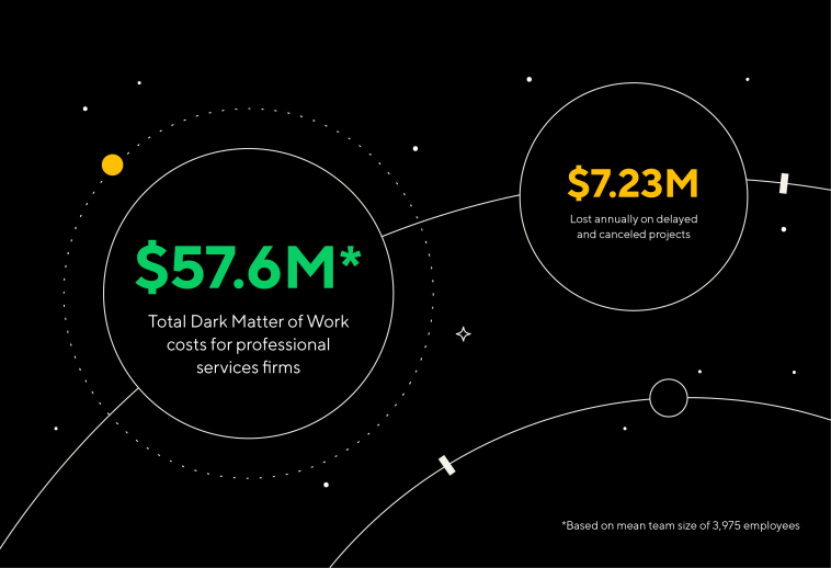 Graphic with statistics showing the cost of the dark matter of work