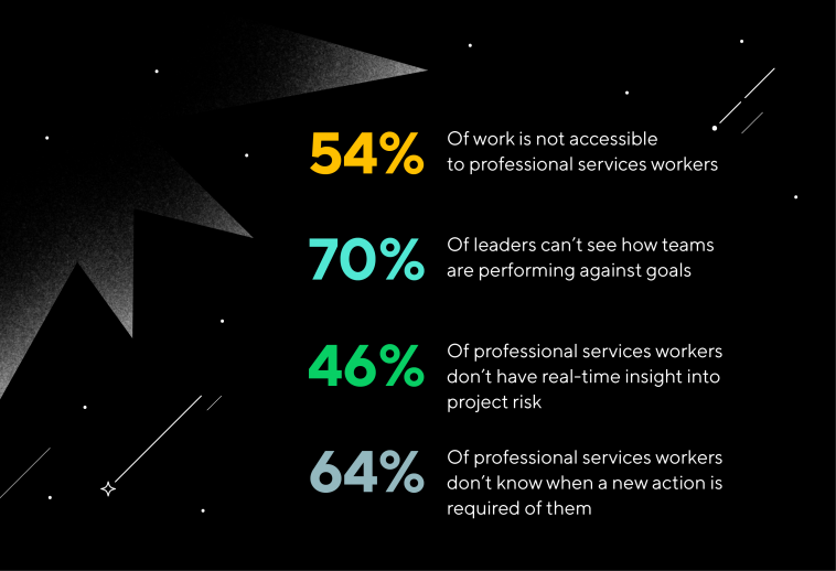 Graphic with statistics showing low work visibility due to the dark matter of work