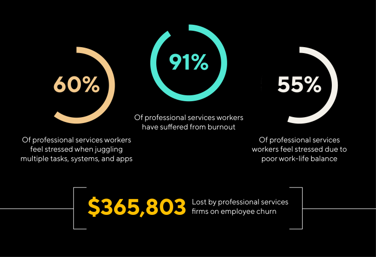 Graphic with statistics showing the human costs of the dark matter of work