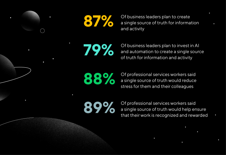 Graphic with statistics showing how to minimize the impact of the dark matter of work.