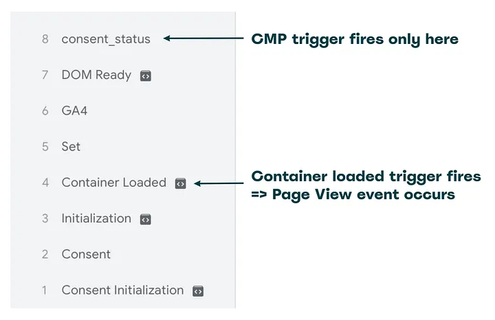 An image showing the belay between Consent Initialization trigger and the Default CMP mode