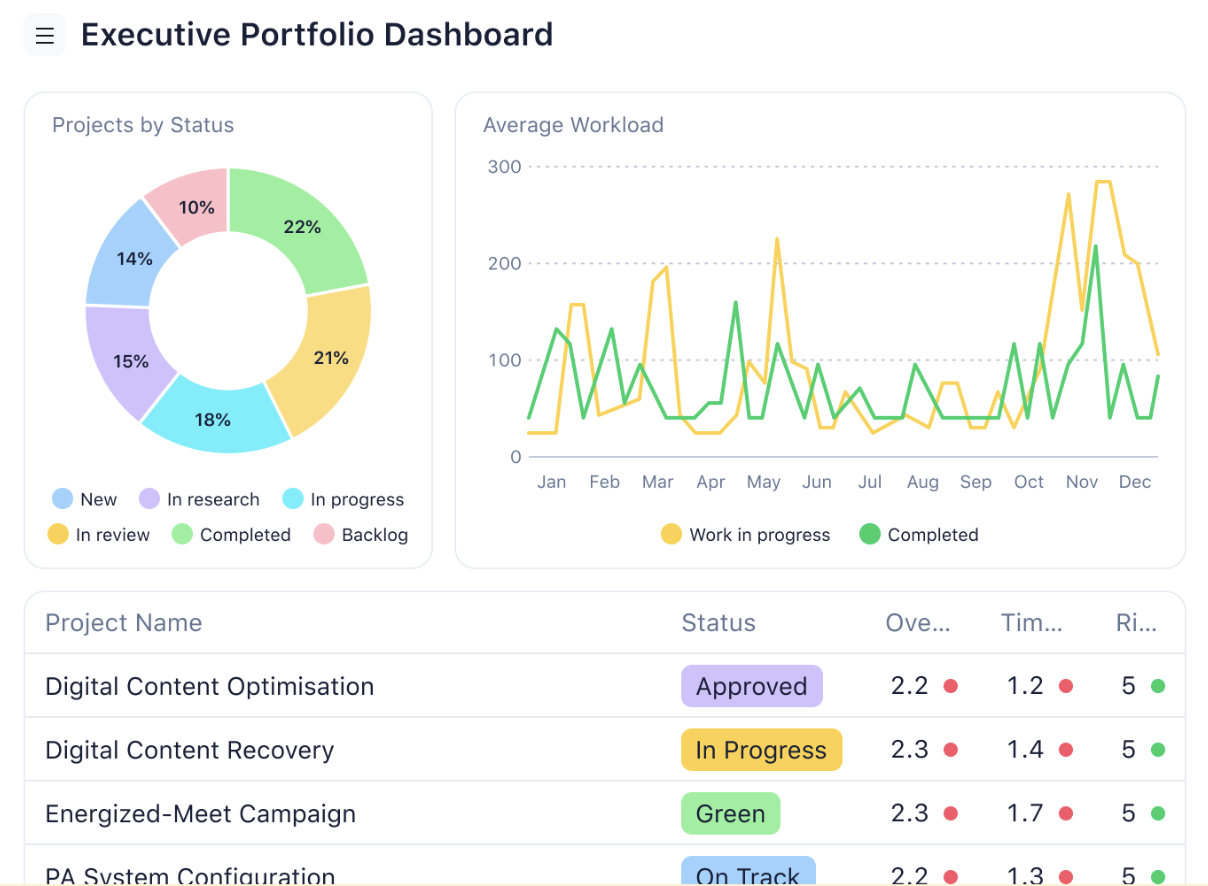 Screenshot of Wrike dashboard, illustrating an example of operational efficiency metrics being worked on