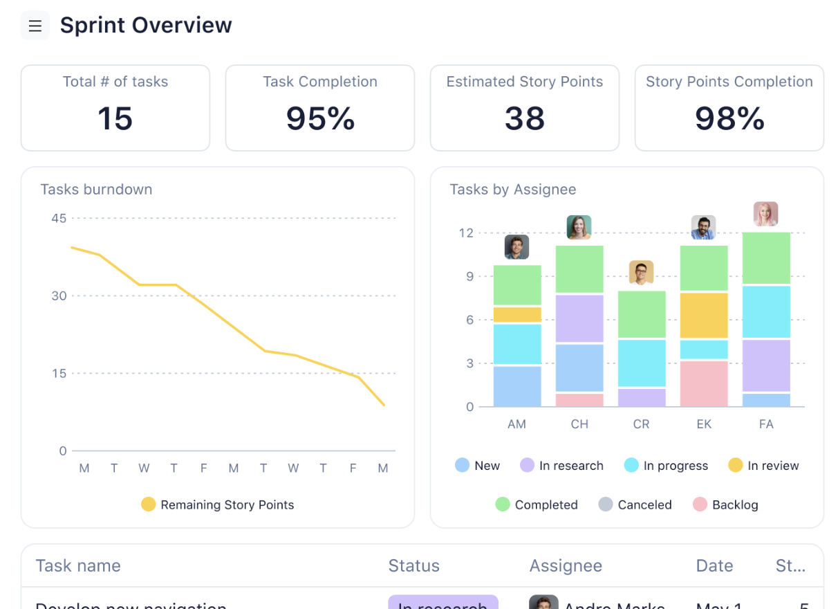 Screenshot of Wrike sprint overview, showing how the platform can help with operational metrics