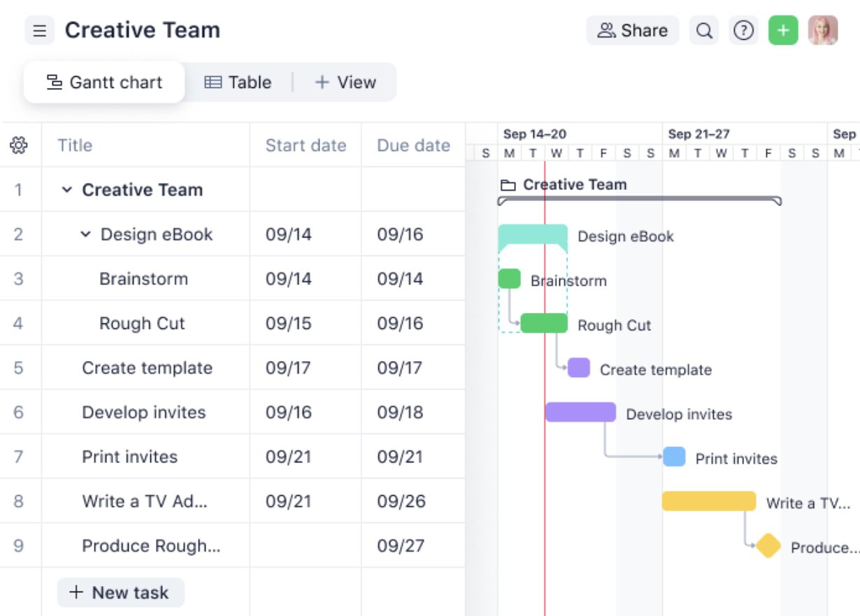 Wrike screenshot of Gantt chart, illustrating how it can help manage projects