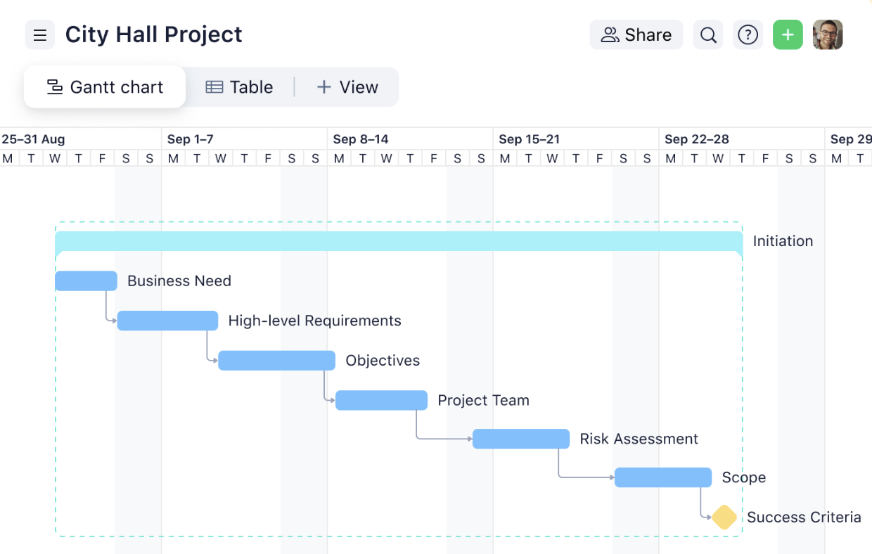 Screenshot of the Wrike interface with a Gantt chart, representing how a corrective action plan could be outlined