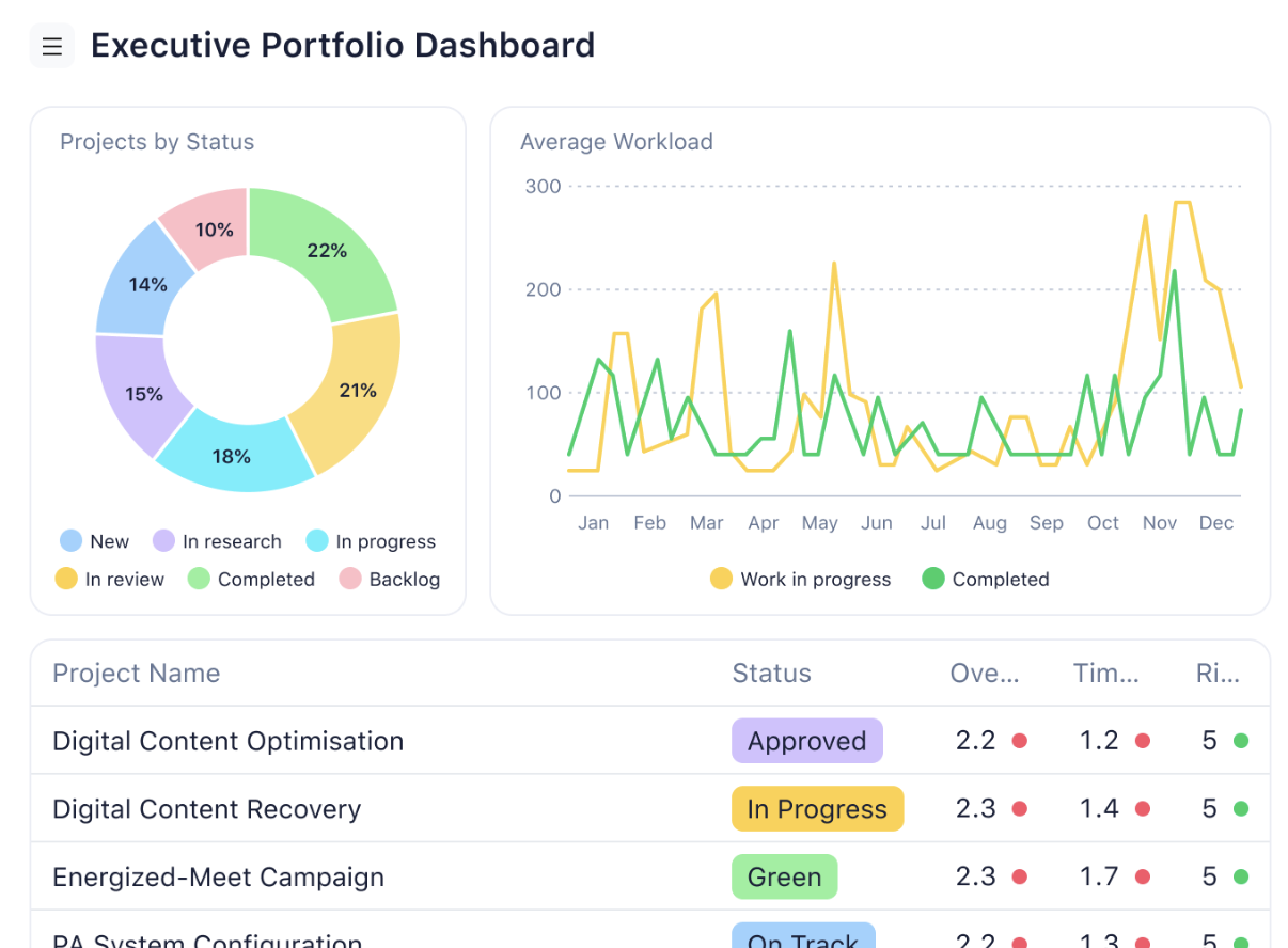 Wrike screenshot of an executive portfolio dashboard, showing how project management tools can assist analysts with their role