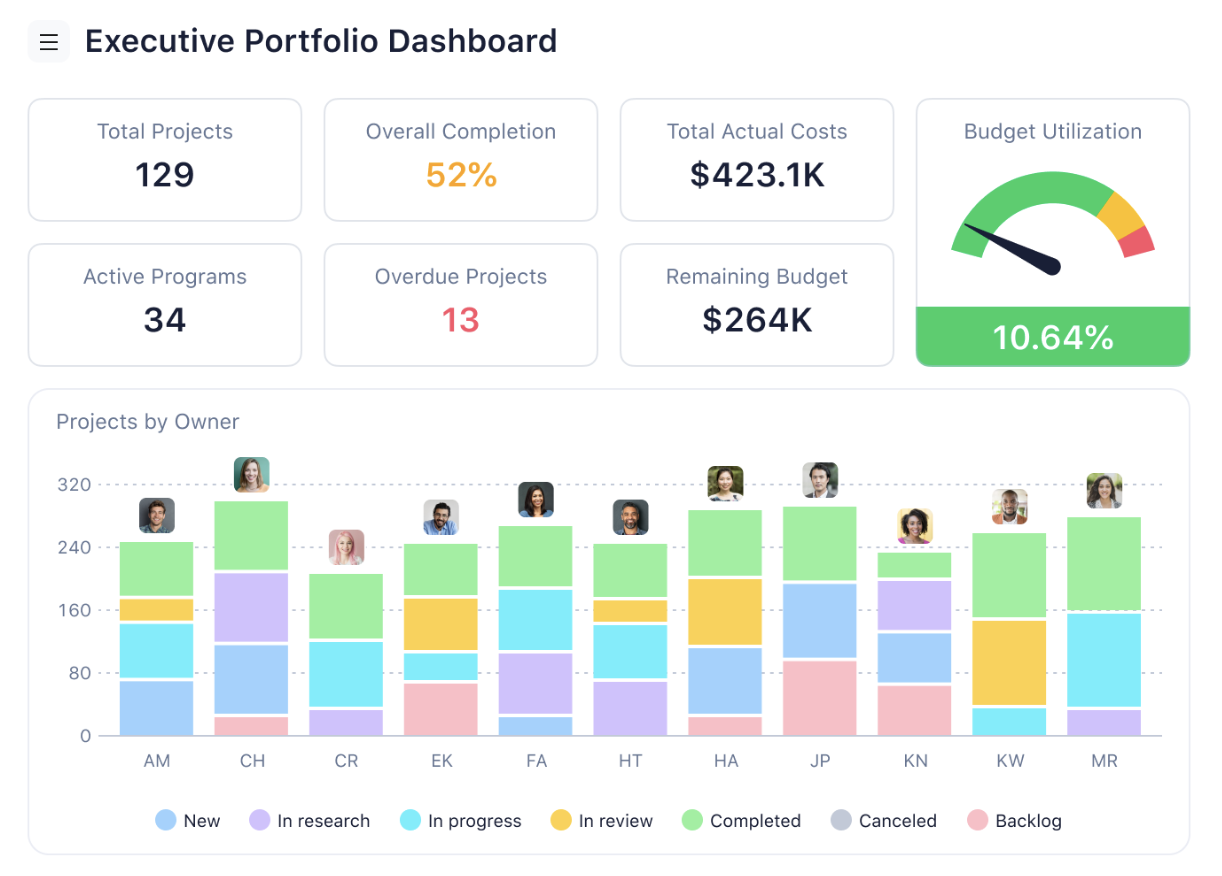 Screenshot of Wrike, illustrating an executive portfolio dashboard that might be used by a project analyst