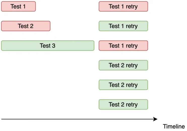 parallel retries