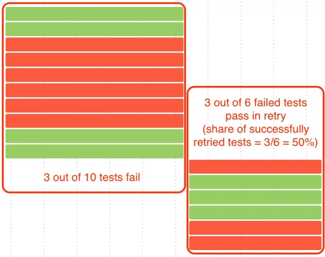 results timeline