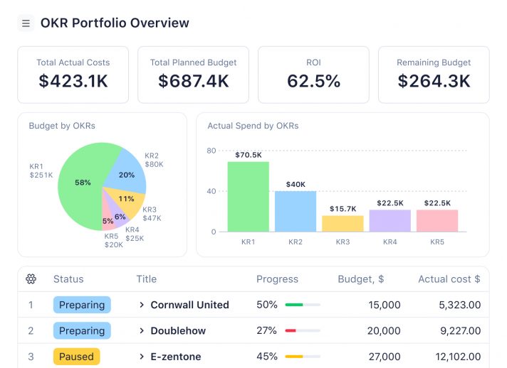 This image shows how Yourbiz uses Wrike Analyze to view performance data across campaigns and channels.