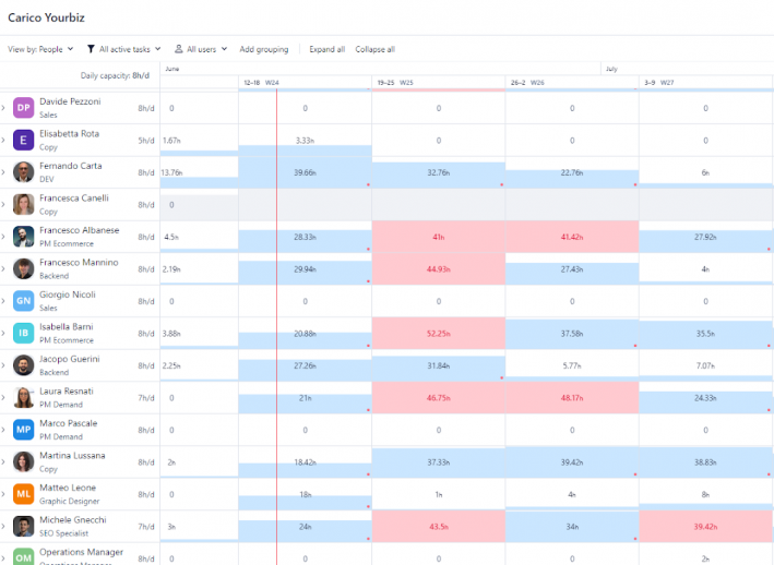 This image shows how Yourbiz uses Wrike workload charts to monitor team workloads.