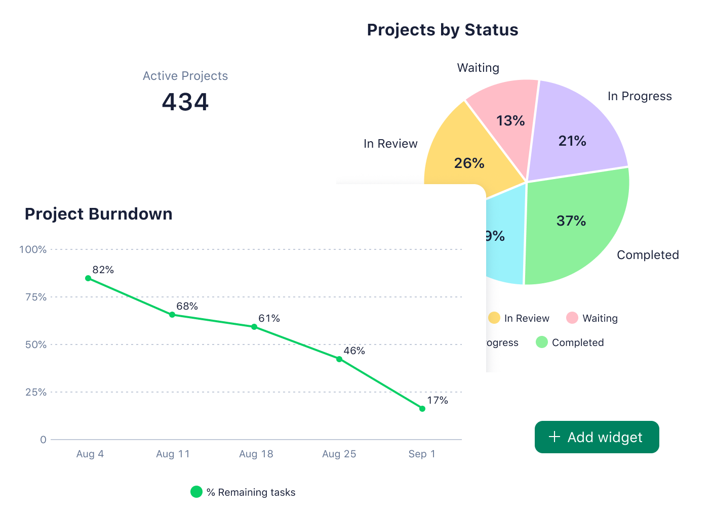 Screenshot of projects report widget in Wrike