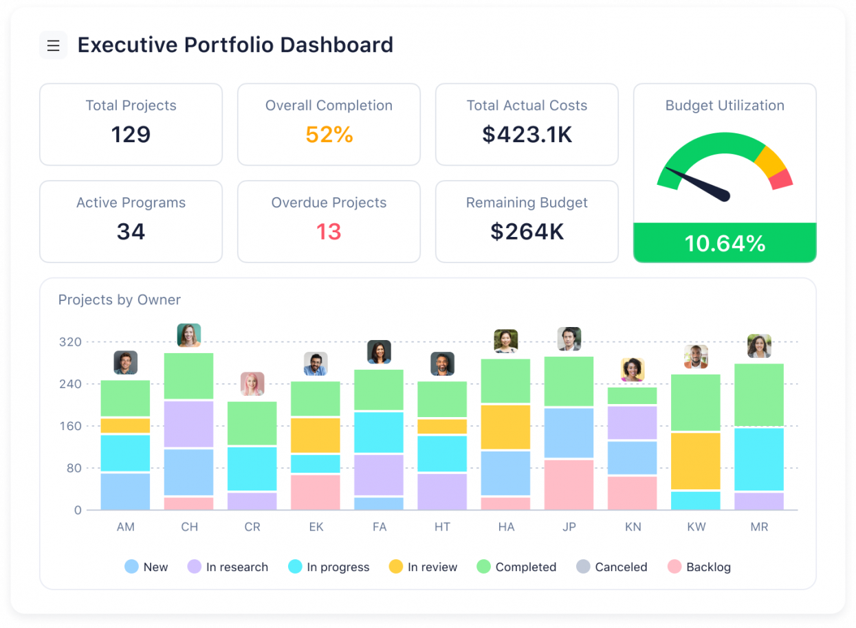 Wrike product screenshot of a dashboard