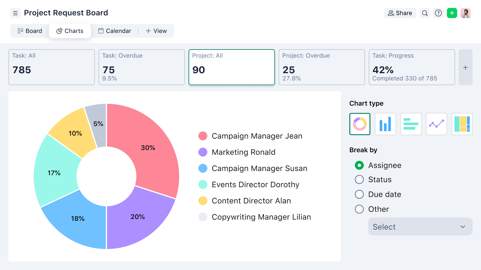 Screenshot of Wrike pie chart showing marketing campaigns
