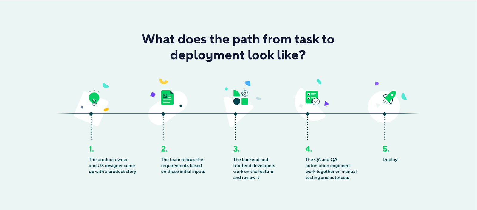 A grid showing the process of taking a Wrike task to deployment