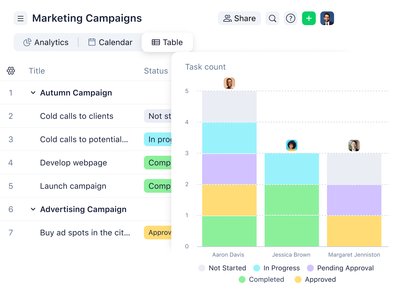 Wrike product screenshot showing a marketing campaign bar chart
